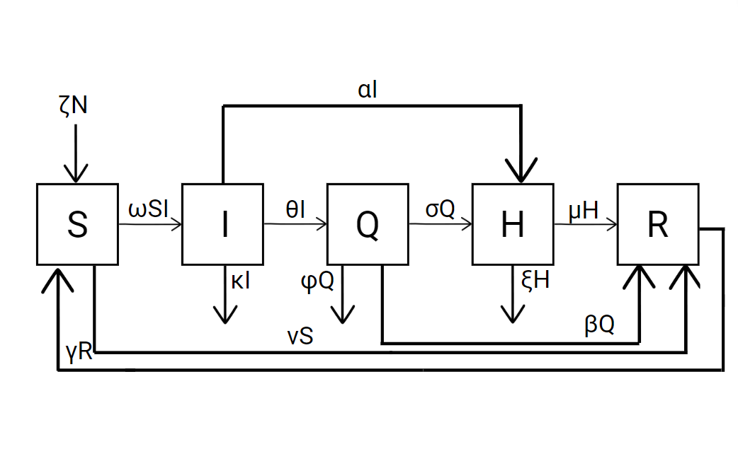 SIQHR model